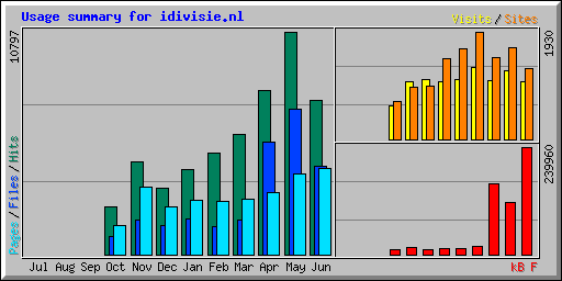 Usage summary for idivisie.nl