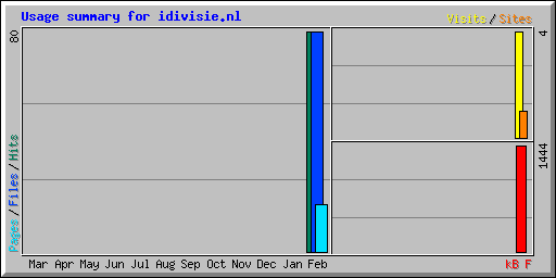 Usage summary for idivisie.nl
