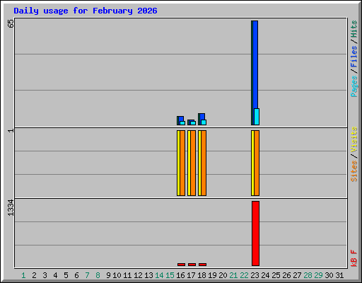 Daily usage for February 2026