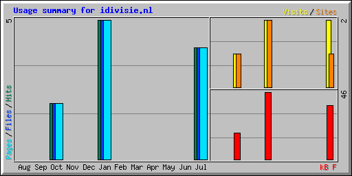 Usage summary for idivisie.nl