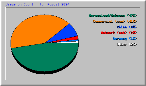 Usage by Country for August 2024