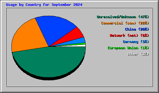 Usage by Country for September 2024