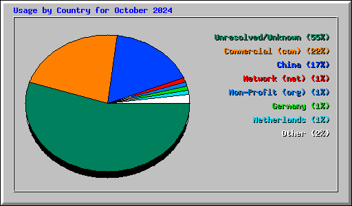 Usage by Country for October 2024