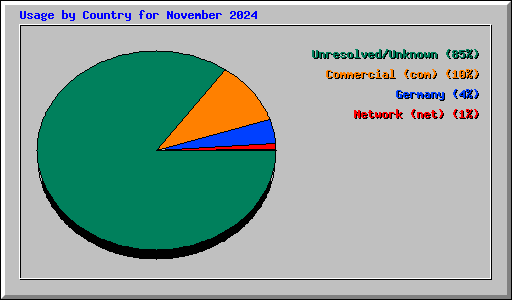 Usage by Country for November 2024