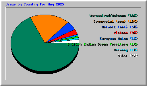 Usage by Country for May 2025
