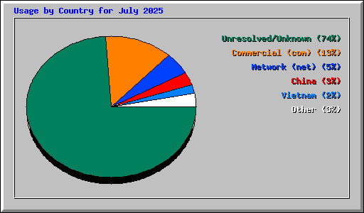 Usage by Country for July 2025
