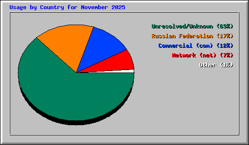 Usage by Country for November 2025