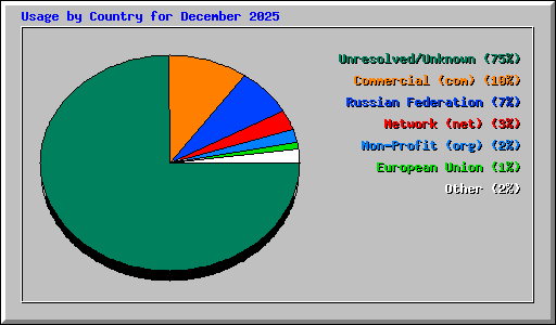 Usage by Country for December 2025
