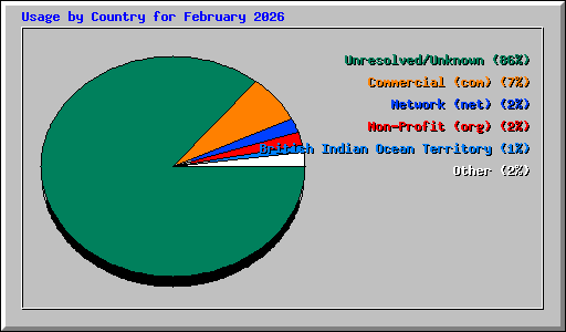 Usage by Country for February 2026