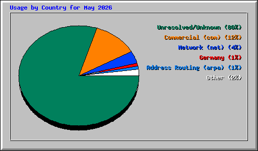 Usage by Country for May 2026