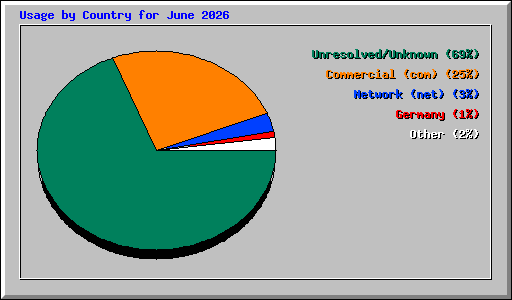 Usage by Country for June 2026