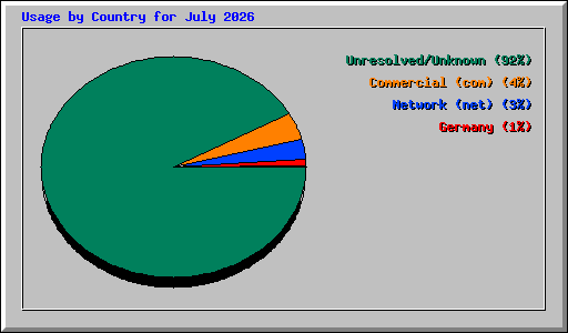 Usage by Country for July 2026