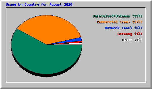 Usage by Country for August 2026