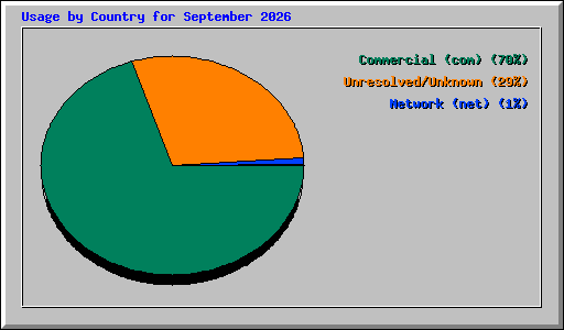 Usage by Country for September 2026