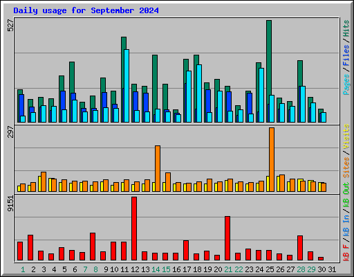 Daily usage for September 2024