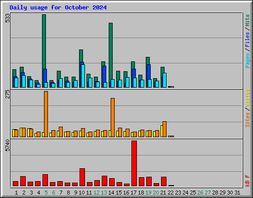 Daily usage for October 2024