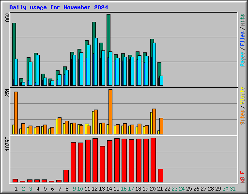 Daily usage for November 2024