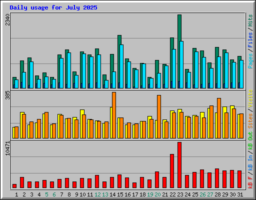 Daily usage for July 2025
