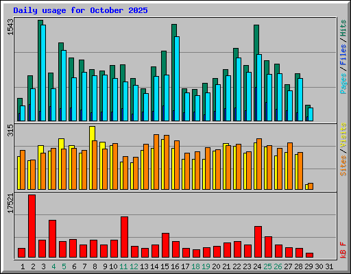 Daily usage for October 2025