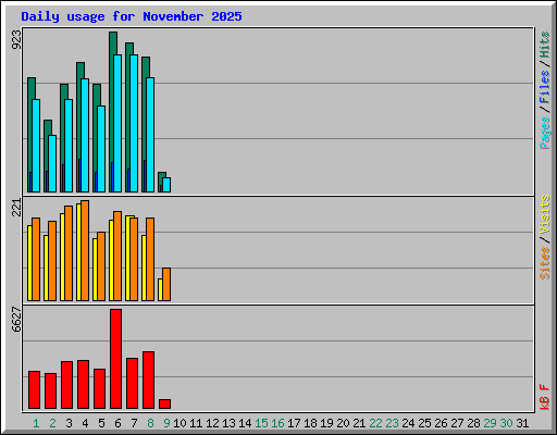 Daily usage for November 2025
