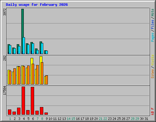 Daily usage for February 2026