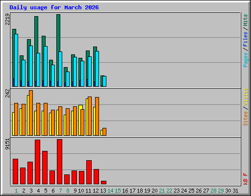 Daily usage for March 2026