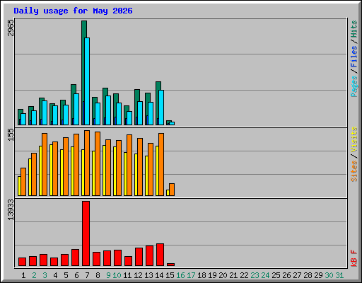 Daily usage for May 2026