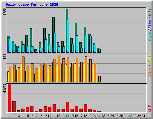 Daily usage for June 2026