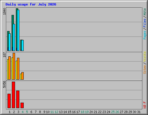 Daily usage for July 2026