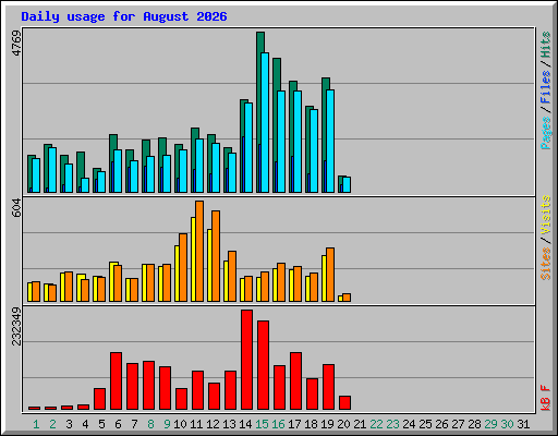 Daily usage for August 2026