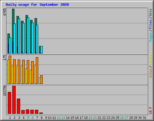 Daily usage for September 2026