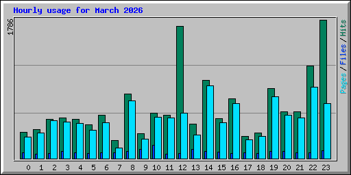 Hourly usage for March 2026