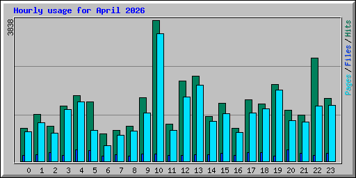 Hourly usage for April 2026