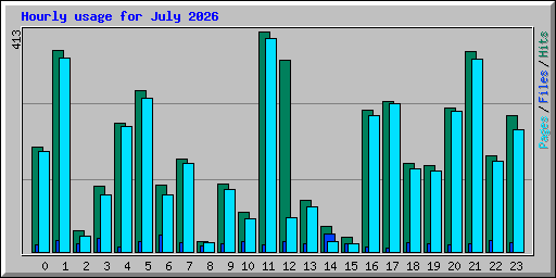 Hourly usage for July 2026