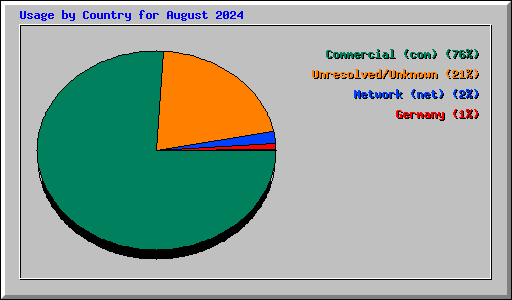 Usage by Country for August 2024