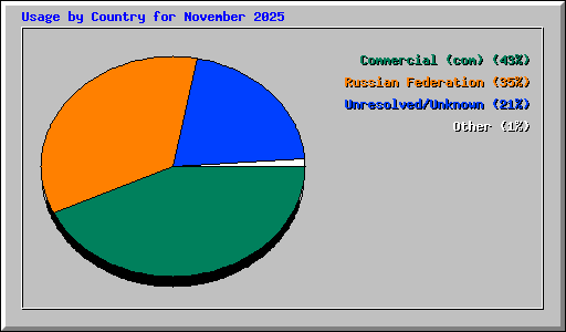 Usage by Country for November 2025