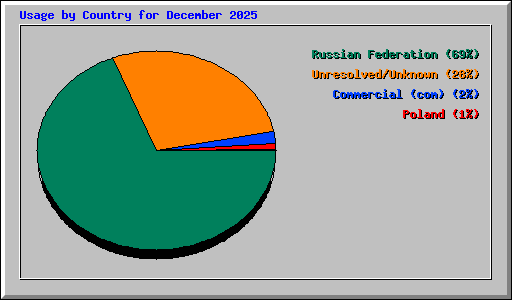 Usage by Country for December 2025