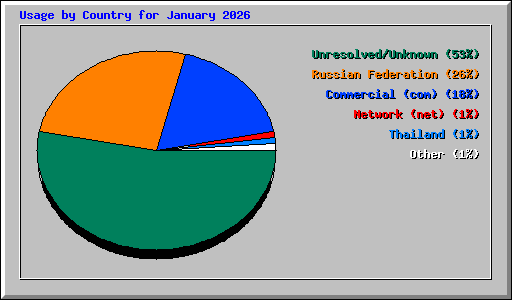 Usage by Country for January 2026