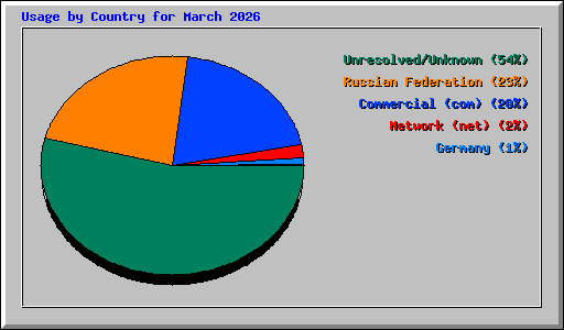 Usage by Country for March 2026