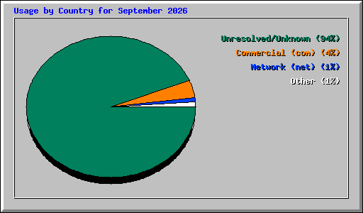 Usage by Country for September 2026
