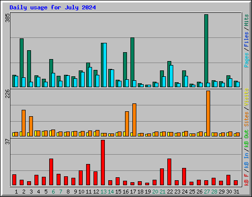 Daily usage for July 2024