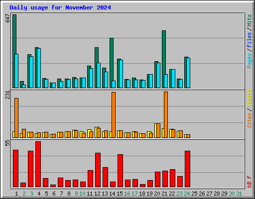 Daily usage for November 2024