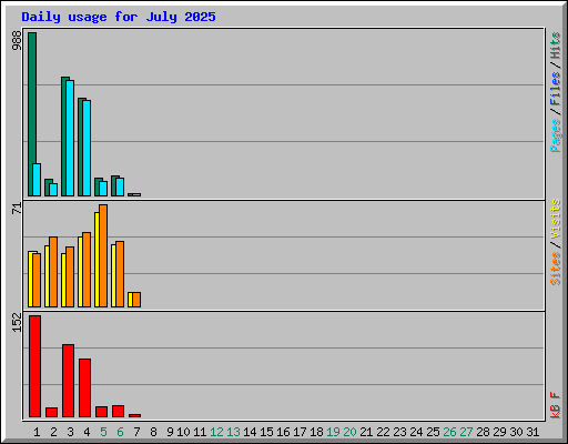 Daily usage for July 2025