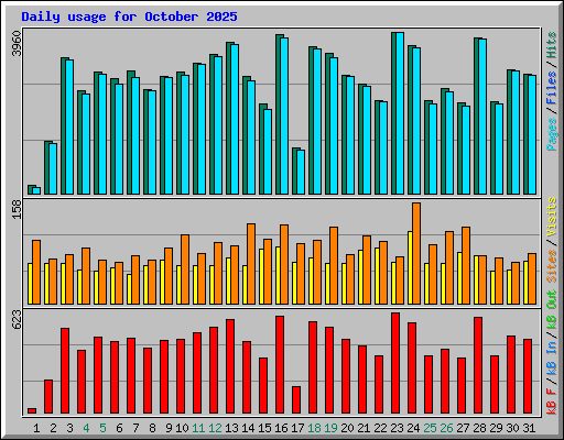 Daily usage for October 2025
