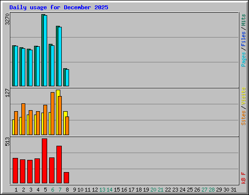 Daily usage for December 2025