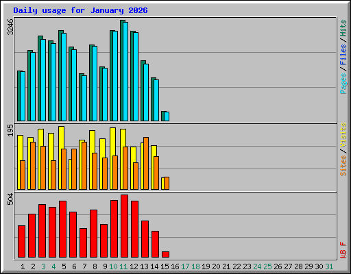 Daily usage for January 2026