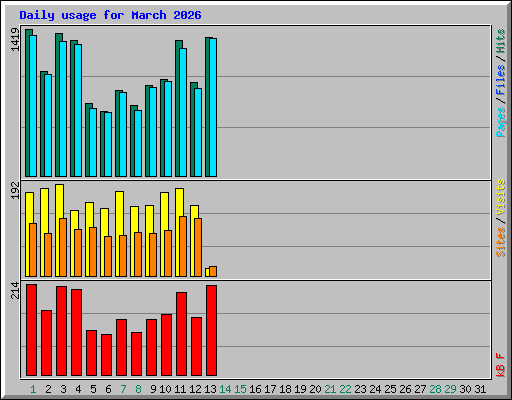 Daily usage for March 2026