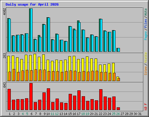 Daily usage for April 2026