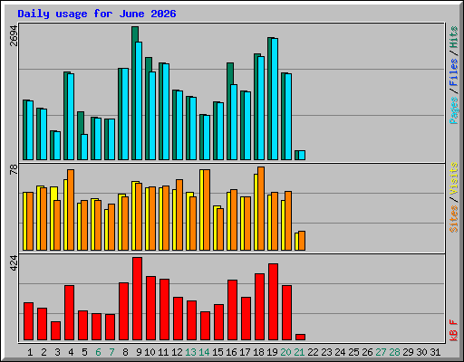 Daily usage for June 2026