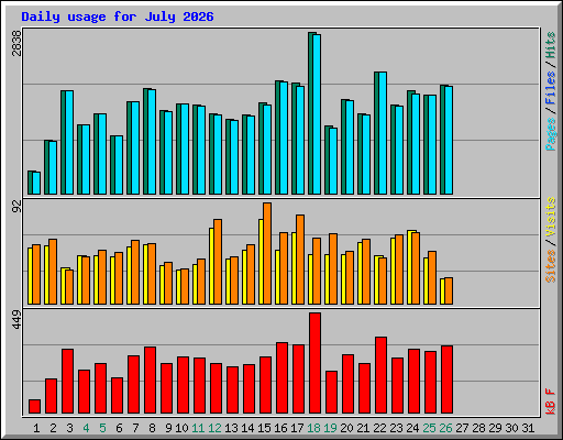 Daily usage for July 2026